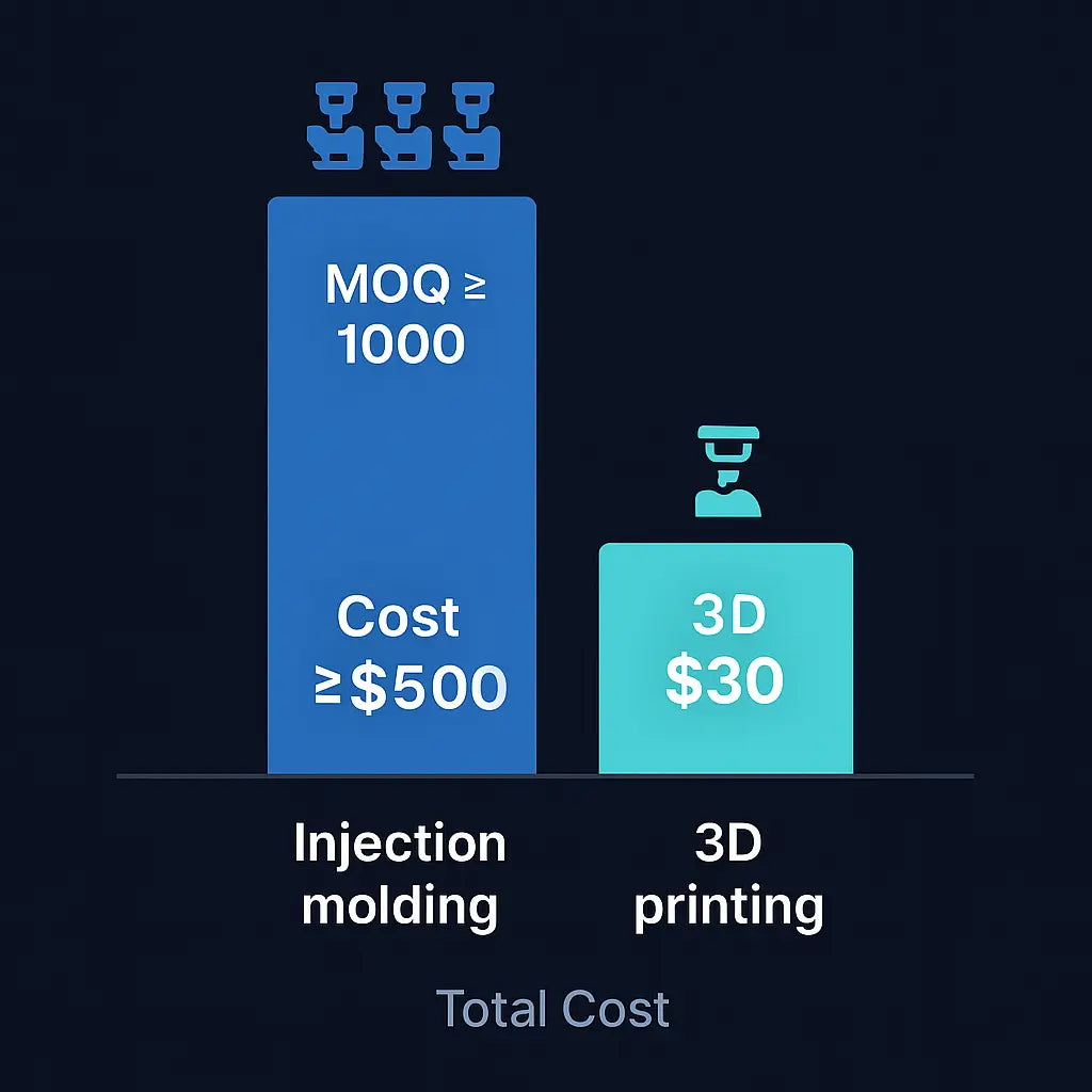 Cost comparison of 3D printing and injection molding for low-volume prototyping.