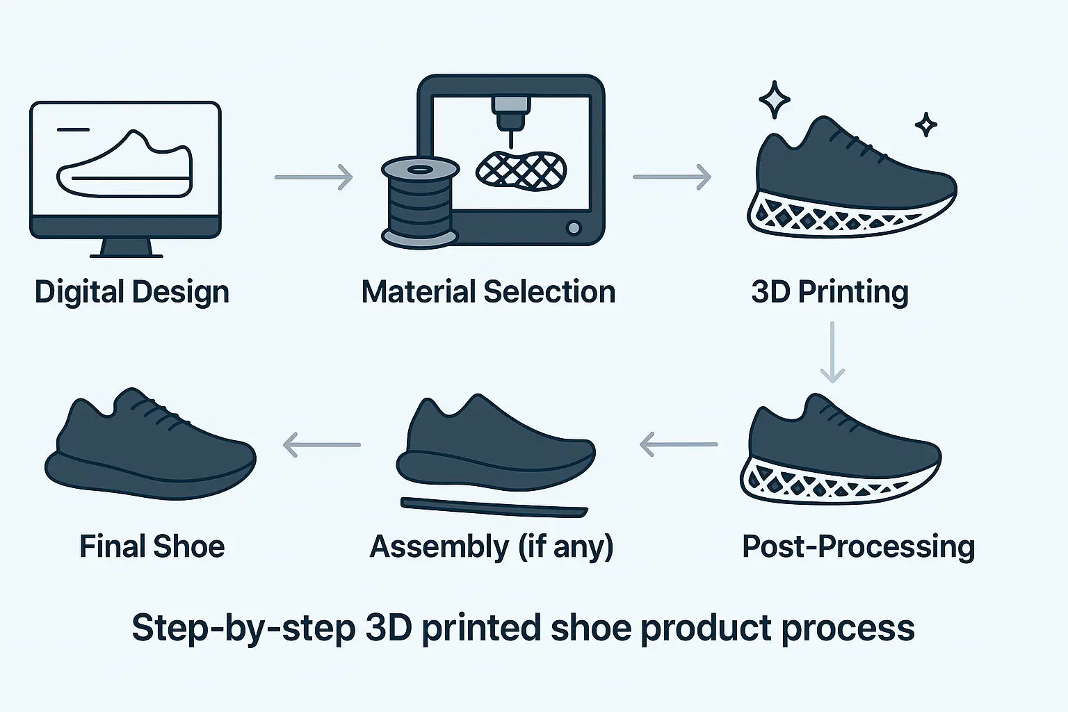Step-by-step infographic showing the 3D printed shoe production process from digital design to final product.