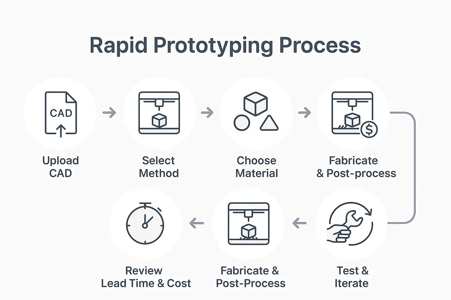 Step-by-step visual of the rapid prototyping process from CAD upload to testing and iteration