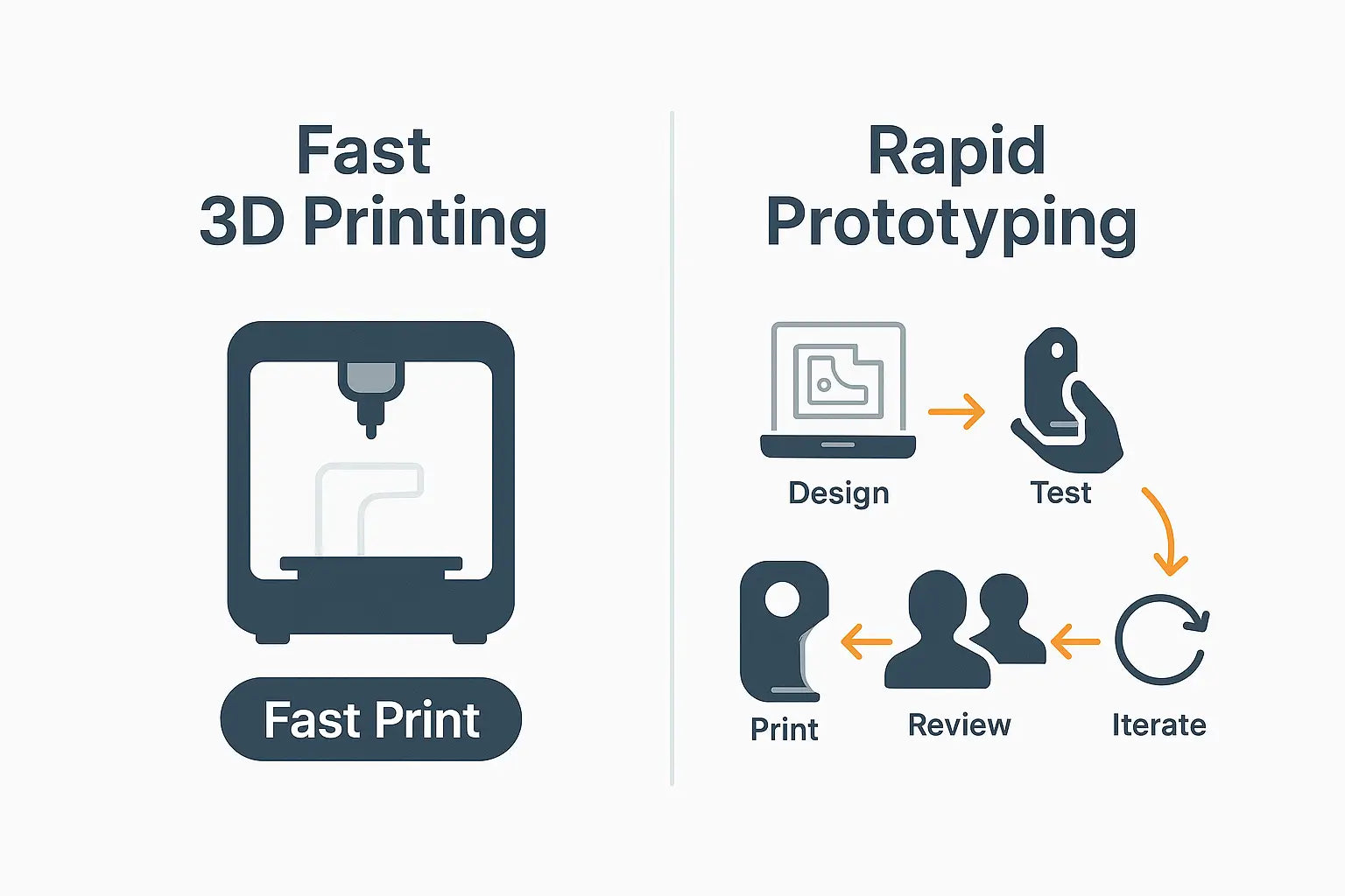 Minimalist visual comparing fast 3D printing with a full rapid prototyping process from CAD design to testing and iteration