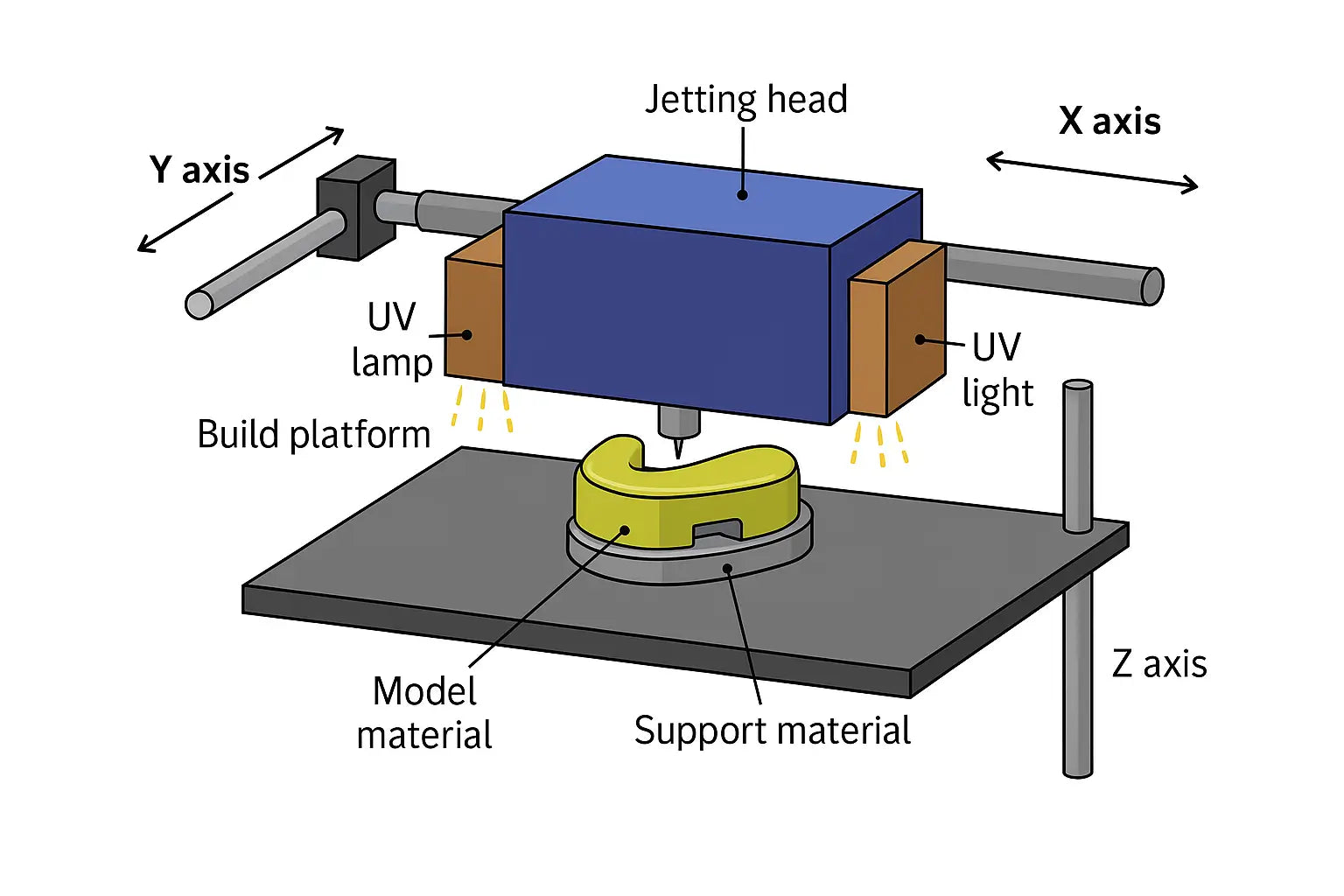 A labeled technical diagram showing the PolyJet 3D printing process, including a jetting head, UV lamps, support material, and model material on a build platform.