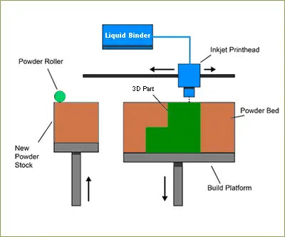 A labeled technical diagram illustrating the ColorJet Printing (CJP) process, showing powder layers, CMY printhead, and selective color binder application in a cross-sectional view.